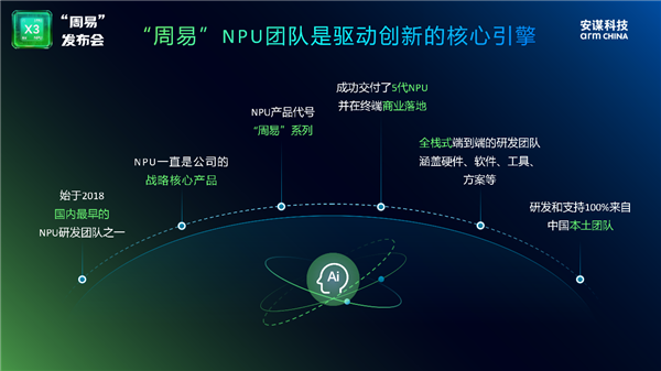 安谋科技Arm China发布全新“周易” X3 NPU:算力高达80 FP8 TFLOPS