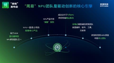 安谋科技ArmChina发布全新“周易” X3NPU：算力高达80FP8TFLOPS(图2)