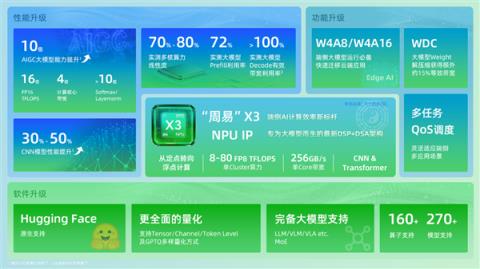 安谋科技ArmChina发布全新“周易” X3NPU：算力高达80FP8TFLOPS(图5)