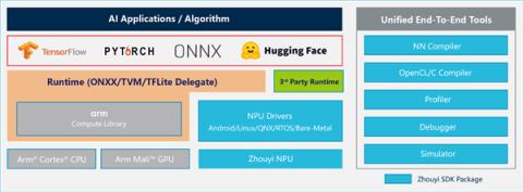 安谋科技ArmChina发布全新“周易” X3NPU：算力高达80FP8TFLOPS(图6)
