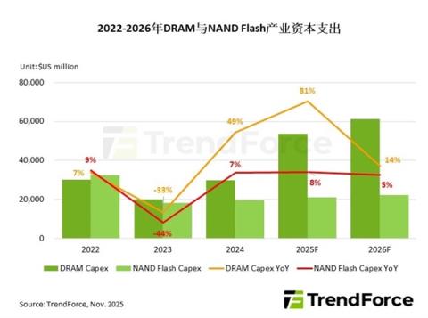 内存、闪存价格坐火箭 但厂商就是不增产！害怕AI泡沫破裂(图3)