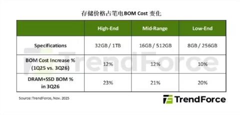 存储涨势强劲！2026年全球手机与笔记本出货量或被迫收缩(图2)