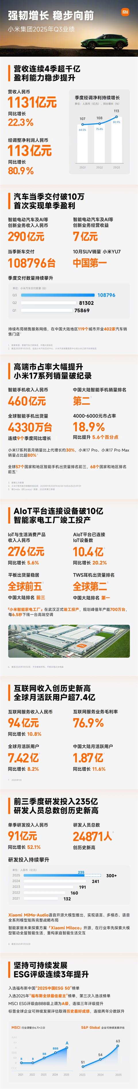 小米2025Q3财报发布：连续4个季度营收超千亿！净利润大涨80.9%(图2)