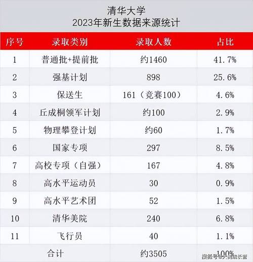 清华大学有多少班？清华大学一个年级有多少个班