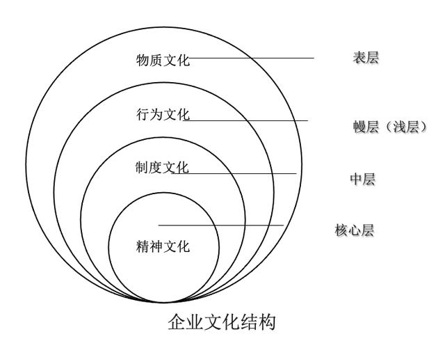 企业文化各结构的内涵？企业文化结构要素