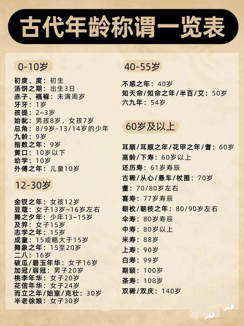 年龄三十古代怎么说？古代30岁怎么表示