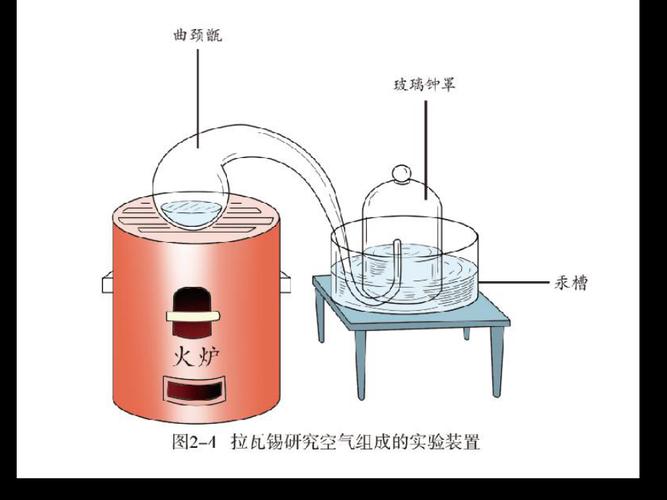 拉瓦锡测定空气成分是哪一年？拉瓦锡怎样测定空气成分
