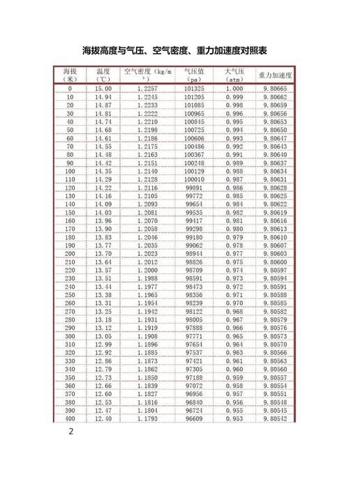 大气压和海拔对比表？大气压和海拔对比表图片