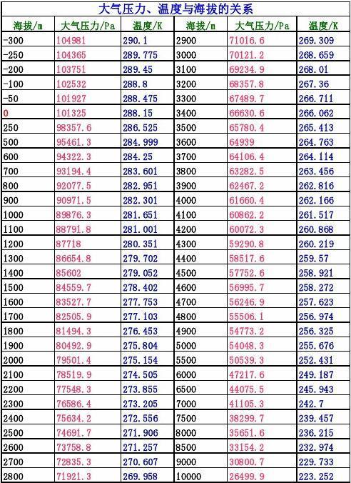 大气压和海拔对比表?大气压和海拔对比表图片