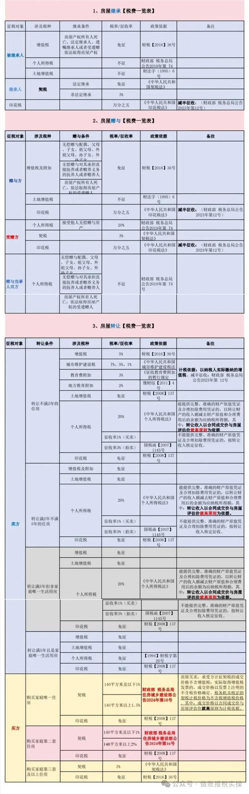 继承父母房产怎样交税？继承父母的房产要交多少税