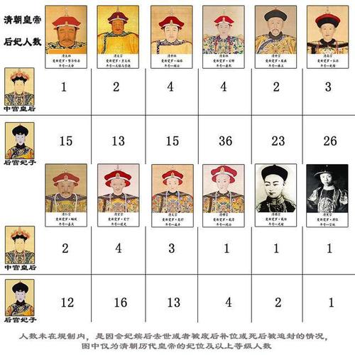 清朝后宫排名及等级一览表?清朝后宫等级排序