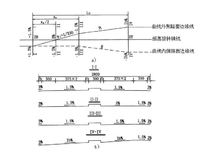 什么是公路超高?什么情况下设置超高?？公路超高怎么算