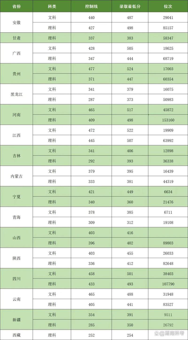 长沙医学院的王牌专业？长沙医学院王牌专业录取分数线