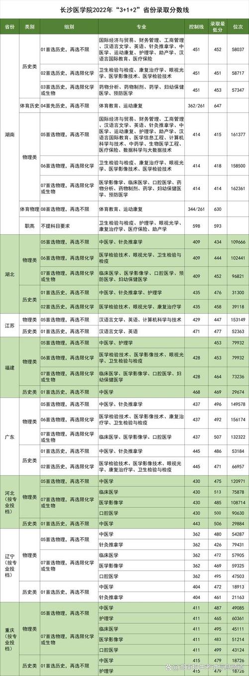 长沙医学院的王牌专业?长沙医学院王牌专业录取分数线