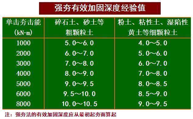 强夯夯击次数如何确定？强夯夯击能计算