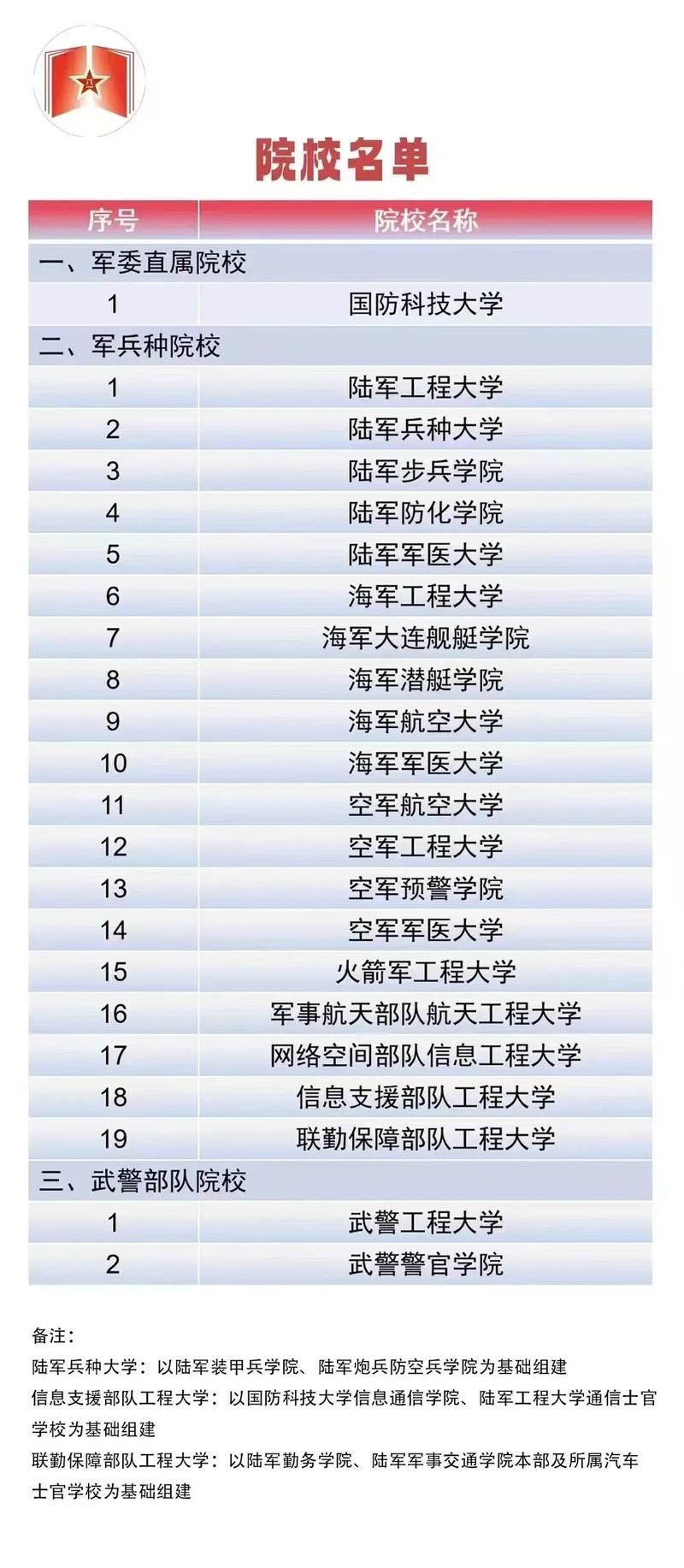 军校属于教育局管吗?军校属于教育局管吗还是学校