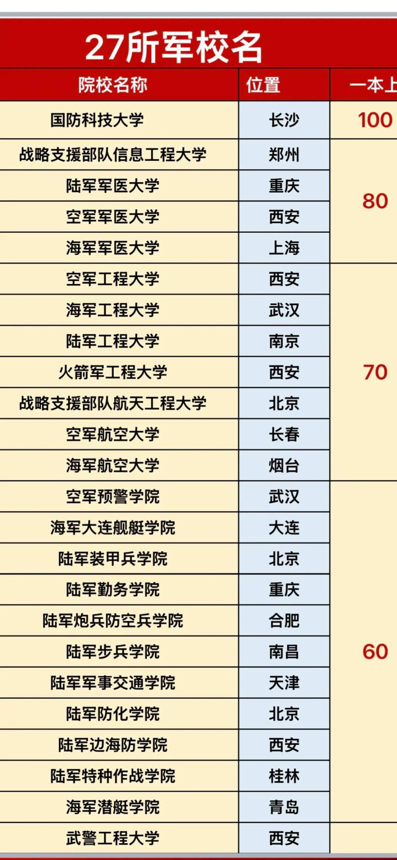 军校是指哪些学校?军校是那些学校