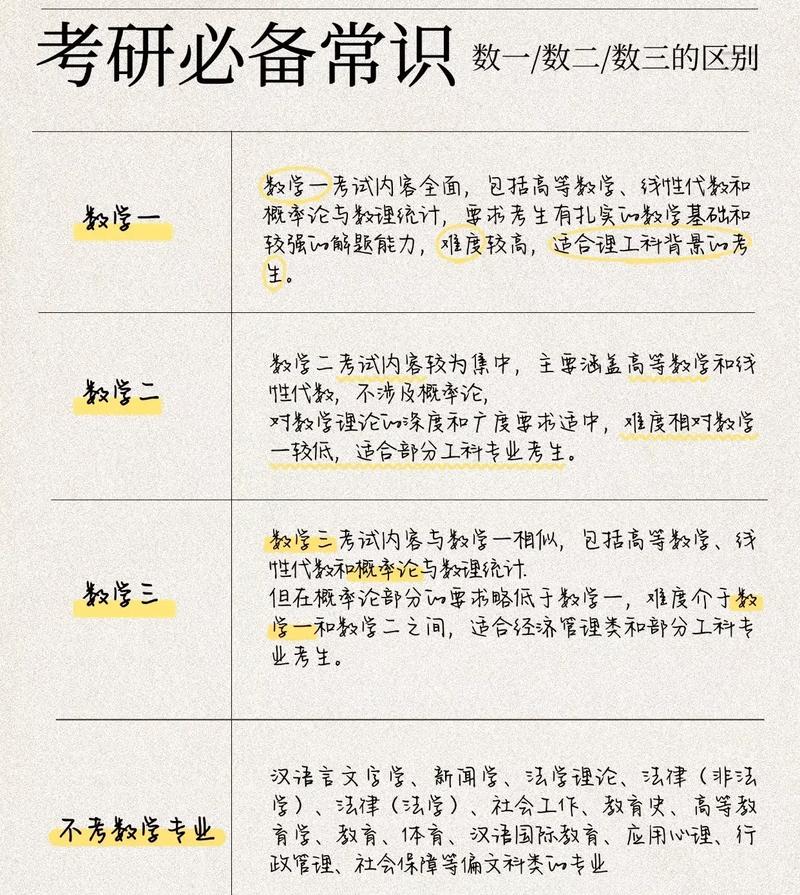 考研数学1数学2数学3区别?考研数学1数学2数学3区别大吗