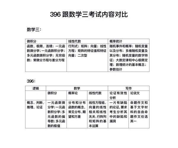 考研数学1数学2数学3区别?考研数学1数学2数学3区别大吗