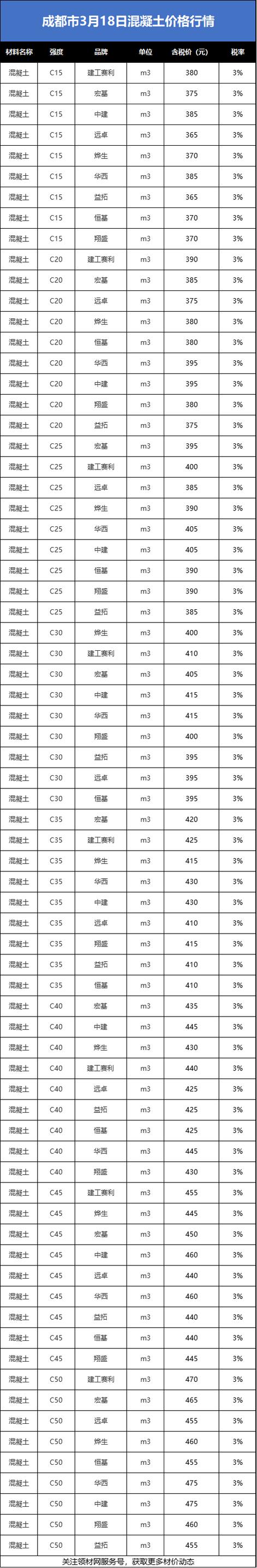 混凝土标号的意义？混凝土标号对应建筑用途
