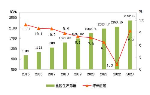 可比价增加值什么意思？可比价增长率怎么算