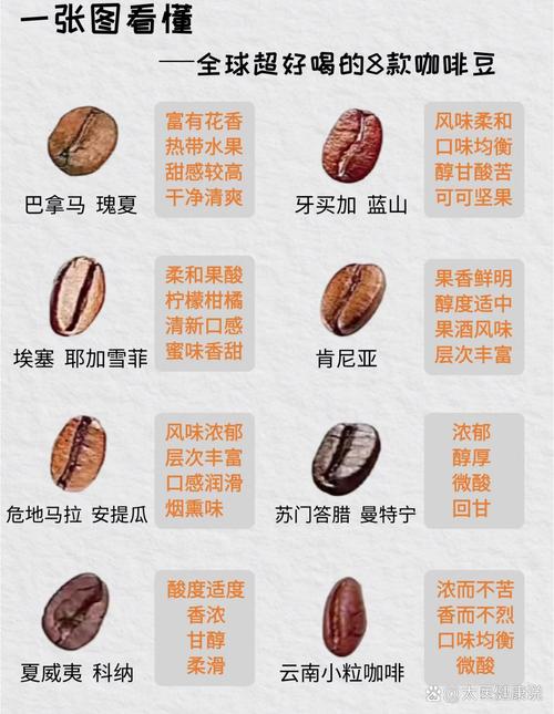 什么咖啡豆的酸涩味偏重？哪种咖啡豆不酸涩