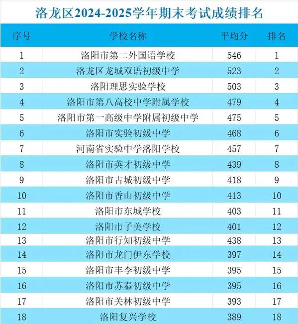 洛阳洛龙区初中划片一览表?洛阳洛龙区初中划片一览表2020
