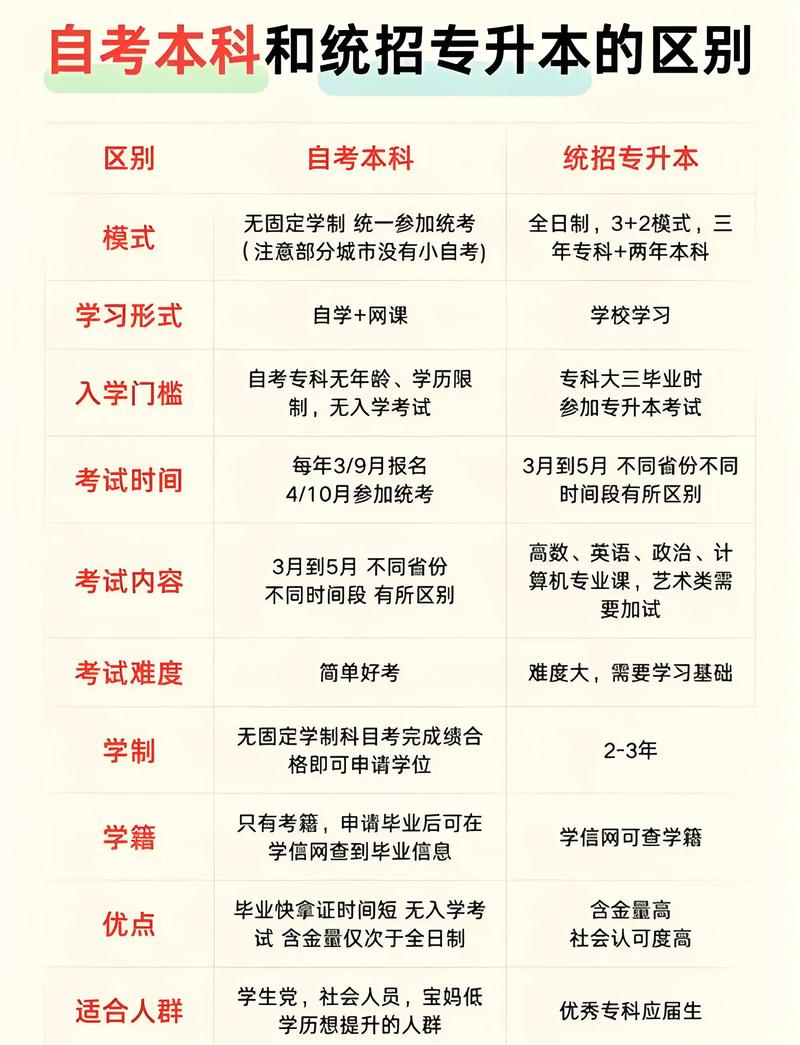 专升本是大一报名还是大三?专升本是大一报名还是大三报名