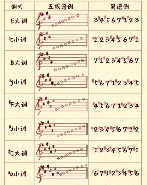 升do升re升fa升sol是什么调?？升do和降re是什么关系