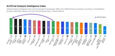 一夜封神!谷歌Gemini3.0Pro发布即屠榜 马斯克奥特曼祝贺点赞(图5)