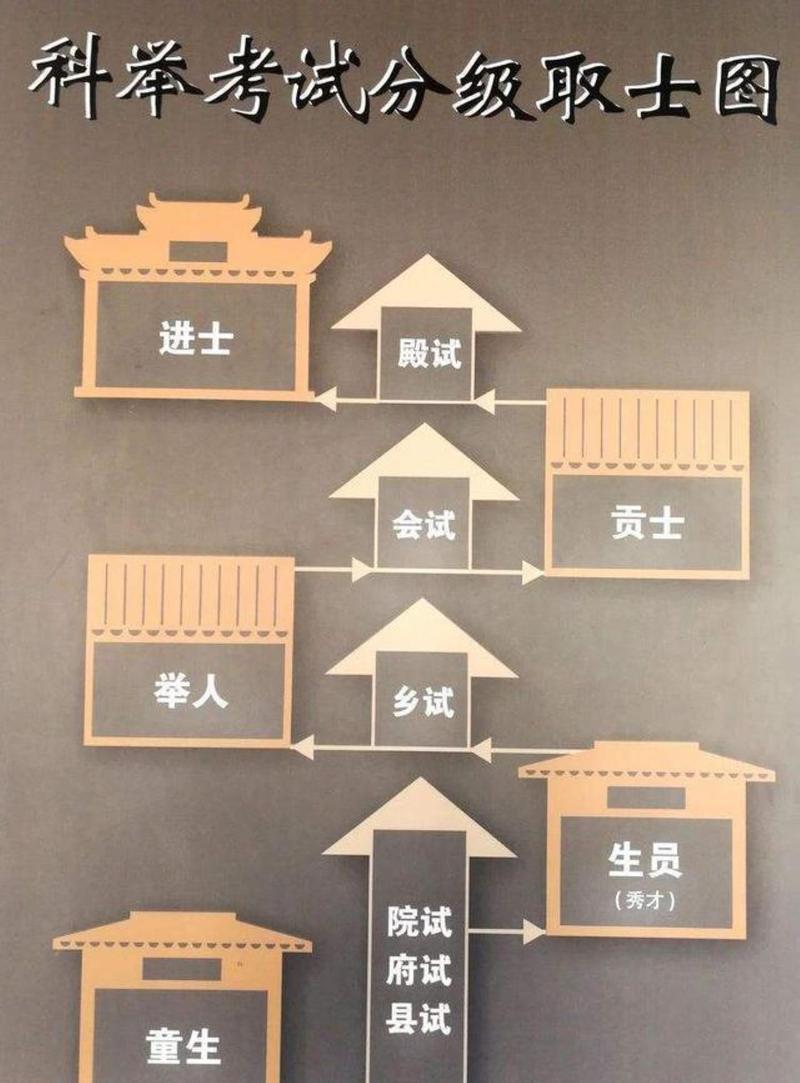 科举取士是六部哪个部管？科举取士的科目