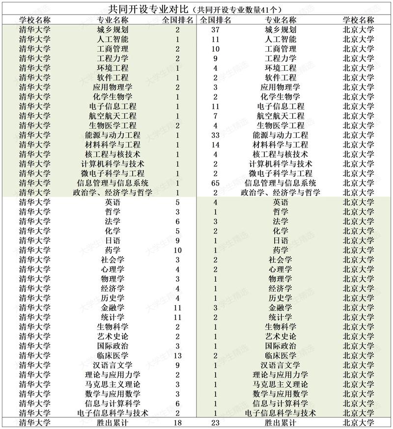清华大学和北京大学什么关系？清华大学和北京大学有什么区别?