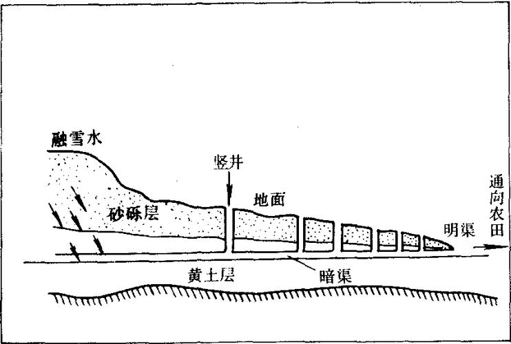 坎儿井竖井之间的间距？坎儿井修竖井的目的是什么