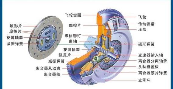 汽车离合器组成?？汽车离合器由哪几部分组成,各部分的功能是什么?