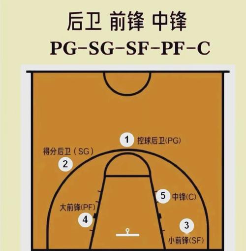 篮球里锋线指什么？篮球所说的锋线指哪些位置