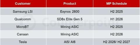 三星2纳米芯片产能明年翻倍 将迎来五大巨头客户(图2)