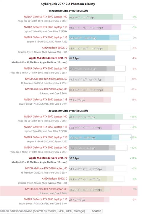 苹果M4Max游戏实测:能超RTX5070!(图2)