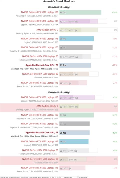 苹果M4Max游戏实测:能超RTX5070!(图3)