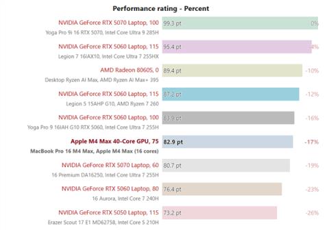 苹果M4Max游戏实测:能超RTX5070!(图4)