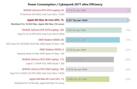 苹果M4Max游戏实测:能超RTX5070!(图5)