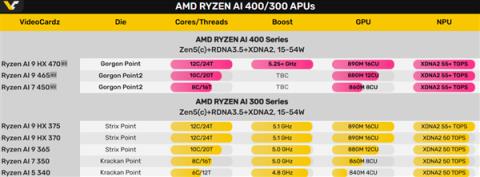 AMD三款锐龙AI400系列移动APU亮相：没有Zen6(图2)