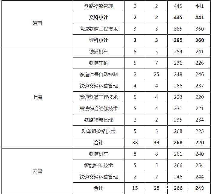 兰州铁道技术学院录取分数线？兰州铁道技术学院录取分数线多少
