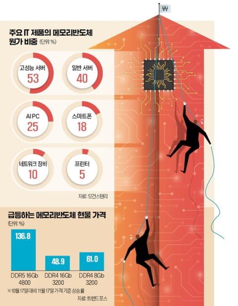AI引爆存储涨价风暴:中低端显卡或因成本暴涨被砍(图2)