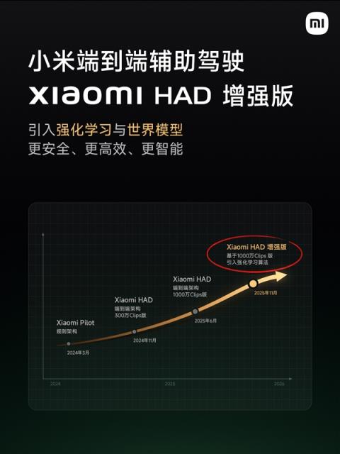 自研辅助驾驶大升级！小米正式发布“XiaomiHAD增强版”