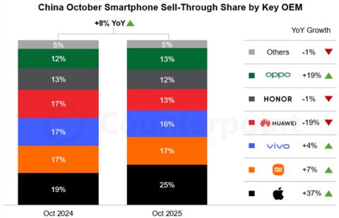 iPhone17系列带动苹果10月销量大涨37%！小米十多年来首次第二