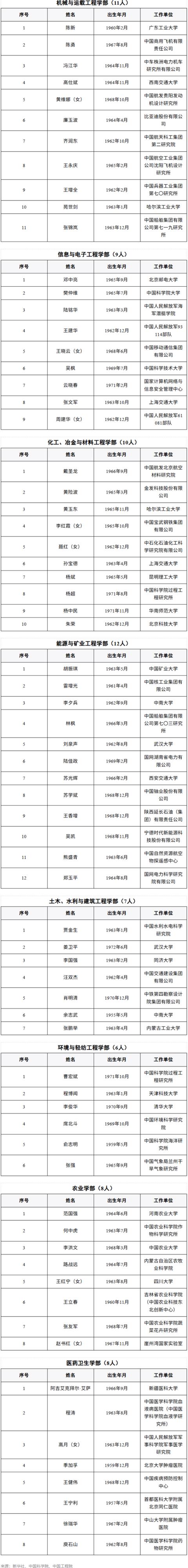 144人当选两院院士 比亚迪首席科学家廉玉波成功入选(图3)