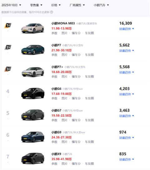 小鹏销量破纪录后 最赚钱的竟然不是卖车(图9)