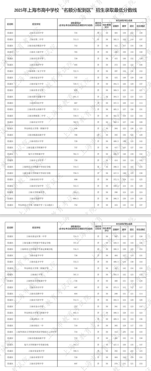 青浦高级中学中考历年分数线？青浦高级中学录取人数