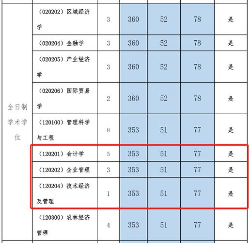 企业管理考研各科分数？企业管理考研科目分数