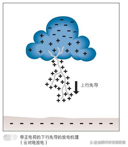 雷电产生原理是什么意思？雷电的生成原理
